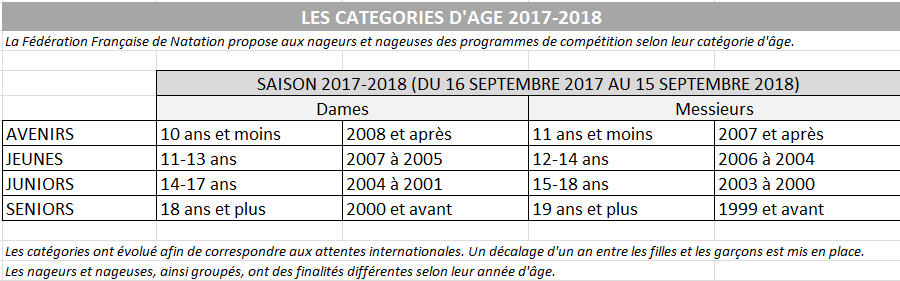Catégories d'age